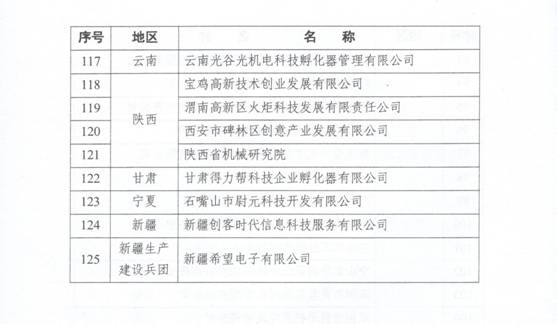 科技部關(guān)于公布2017年度國(guó)家級(jí)科技企業(yè)孵化器的通知_8